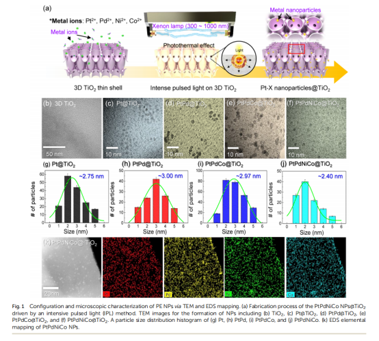 《Journal of Materials Chemistry A》：3D薄殼TiO2上的原子混合催化劑，用于雙模化學(xué)檢測(cè)和中和（IF=11.99）